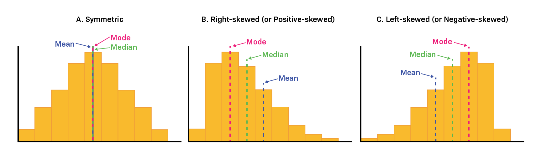 Distributions