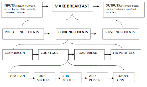 example1makingbreakfast