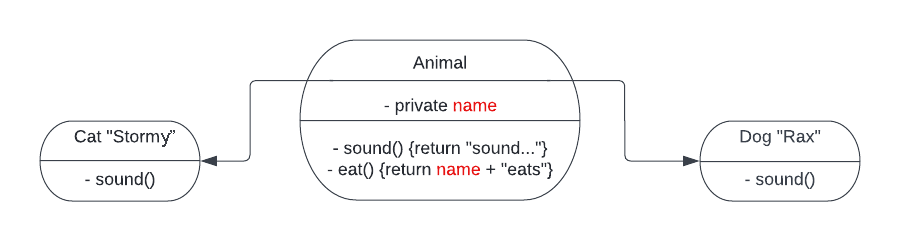 Animal Flow Diagram