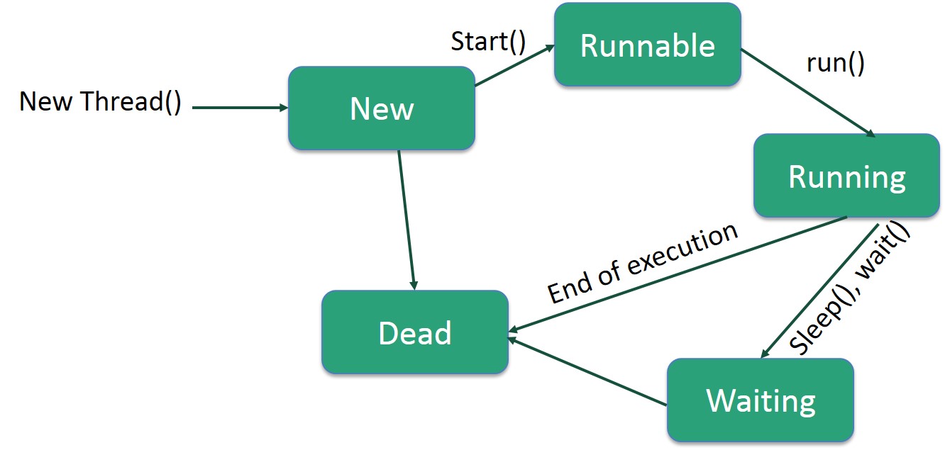 thread-life-cycle