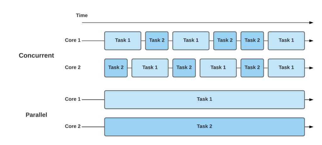 concurnecy-vs-parallelism